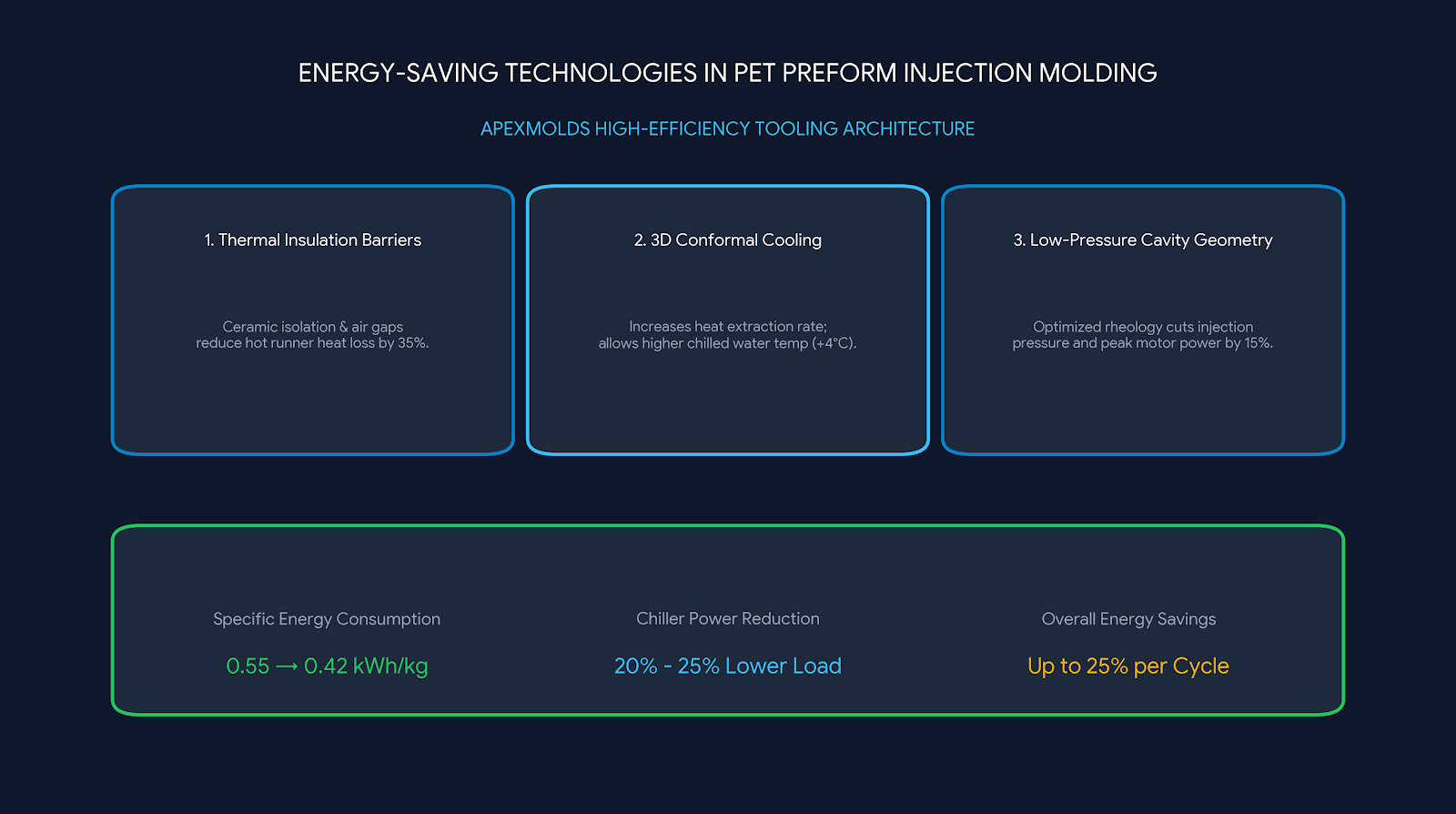 Energy-Saving Technologies in PET Preform Injection Molding